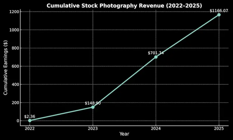 DeepMeta 4 Dashboard screenshot segmenting my earnings from my iStock account