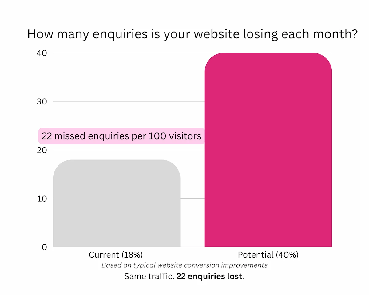 Do You Need More Traffic or a Better Website? - Blog post cover image