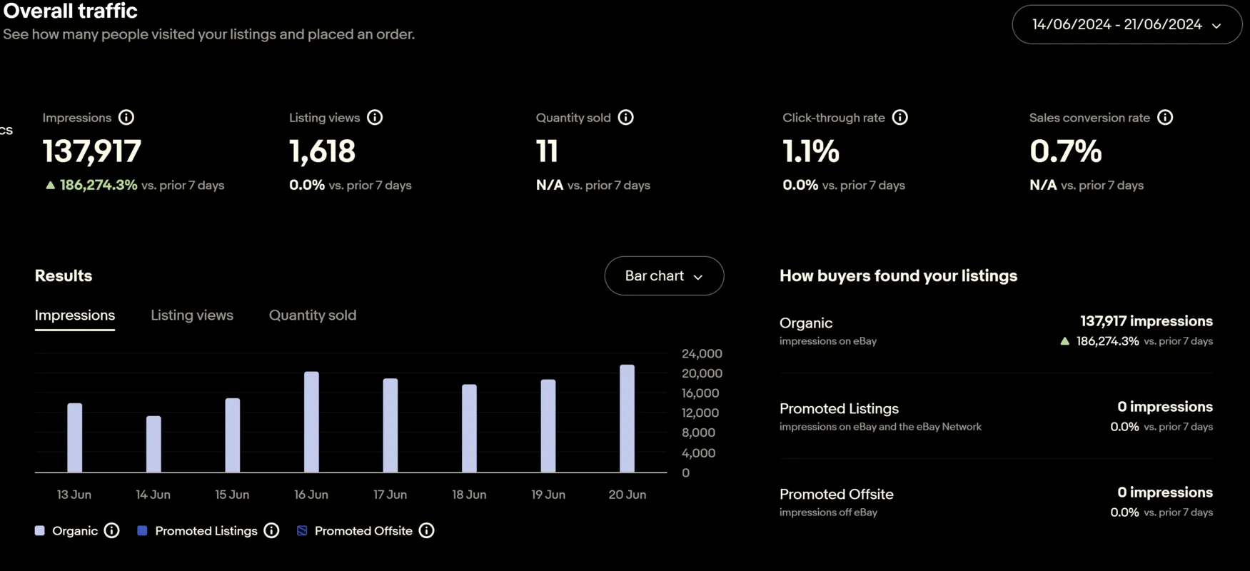 eBay analytics dashboard showing impressions and click-through rate trends for repeat-buyer activity
