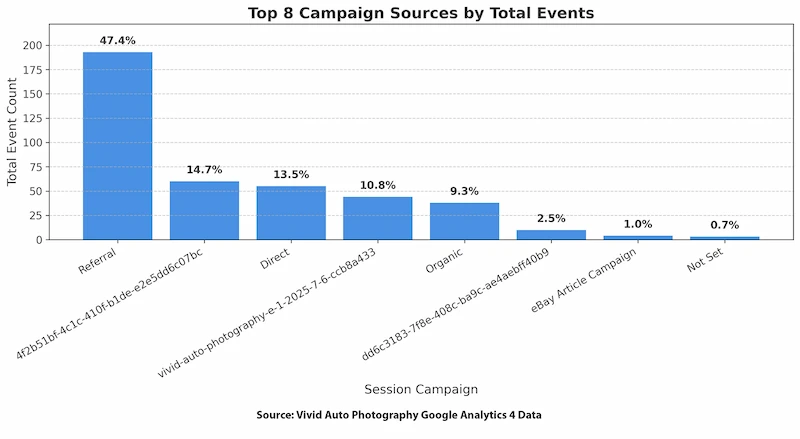 Top performing advertising campaigns analysis and results