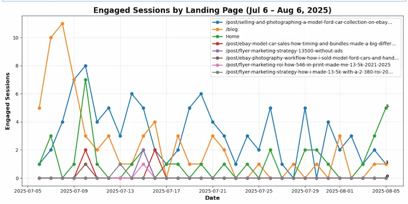 Comprehensive advertising analytics and reporting dashboard